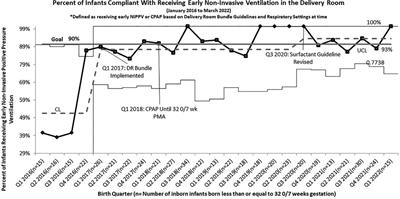 Respiratory support strategies in the prevention of bronchopulmonary dysplasia: A single center quality improvement initiative